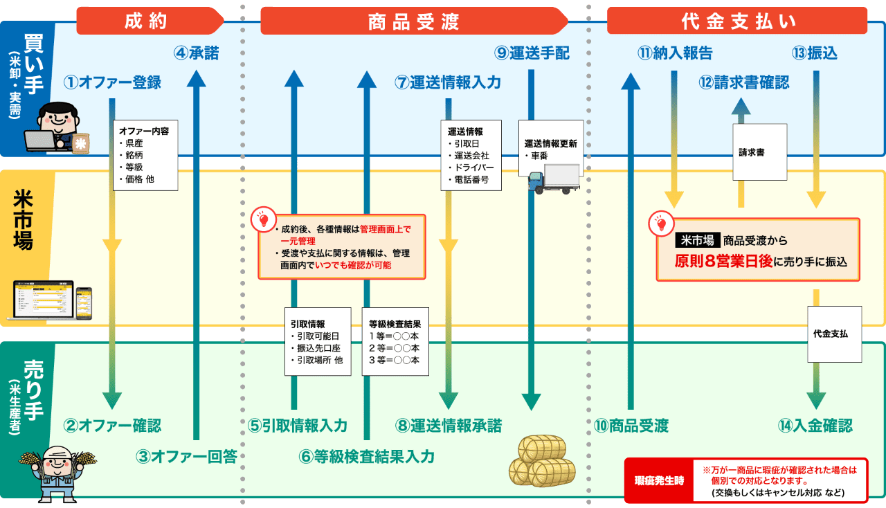 成約から支払いまで